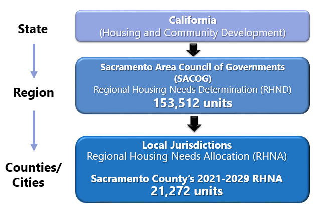 California (HCD) - SACOG RHND 153,512 Units - Local Jurisdictions, SacCounty's 2021-2029 RHNA 21,272 Units